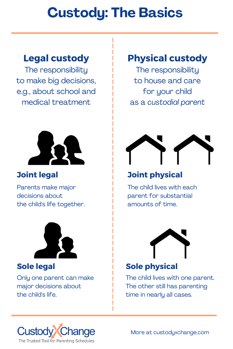 What is Physical Custody?