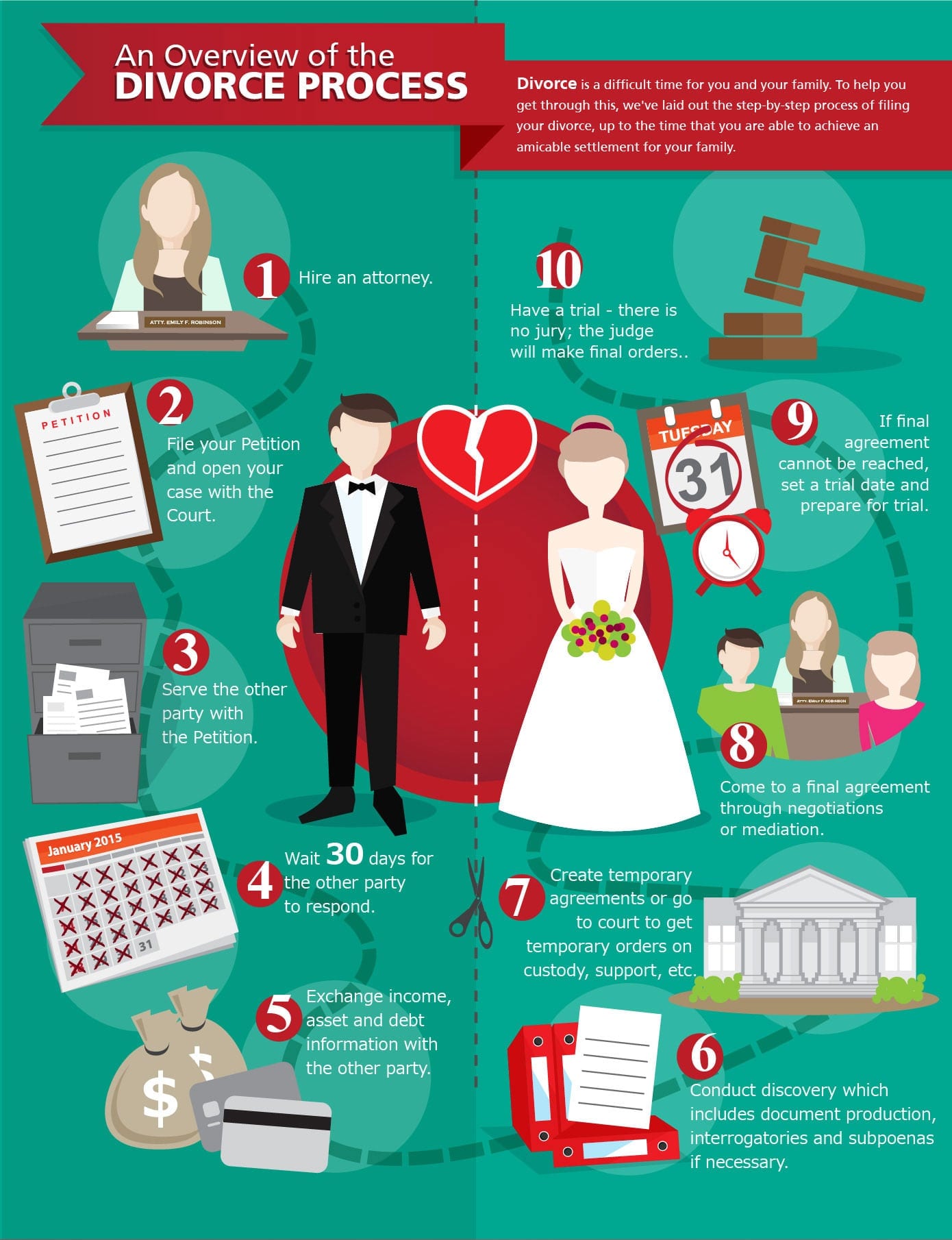 What is the Divorce Process?