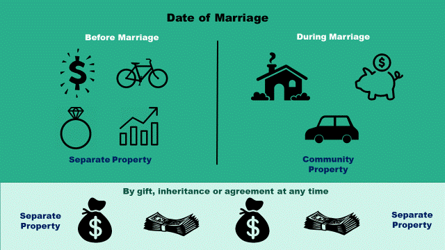 What Constitutes Separate Property?