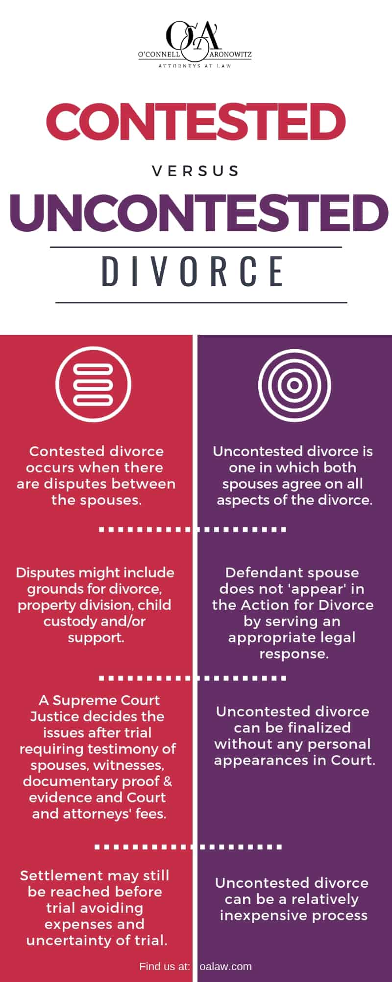 What is the Difference Between a Contested and Uncontested Divorce?